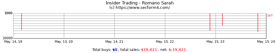Insider Trading Transactions for Romano Sarah
