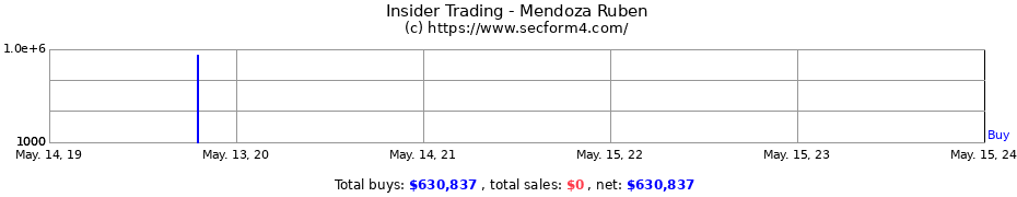 Insider Trading Transactions for Mendoza Ruben