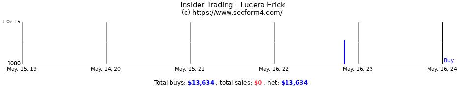 Insider Trading Transactions for Lucera Erick