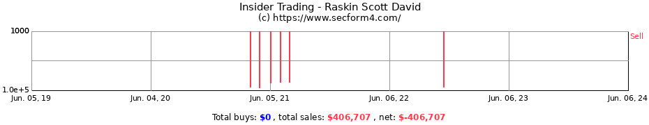 Insider Trading Transactions for Raskin Scott David