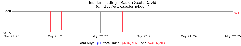 Insider Trading Transactions for Raskin Scott David