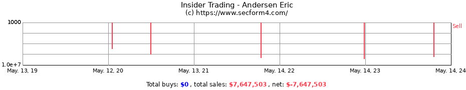 Insider Trading Transactions for Andersen Eric