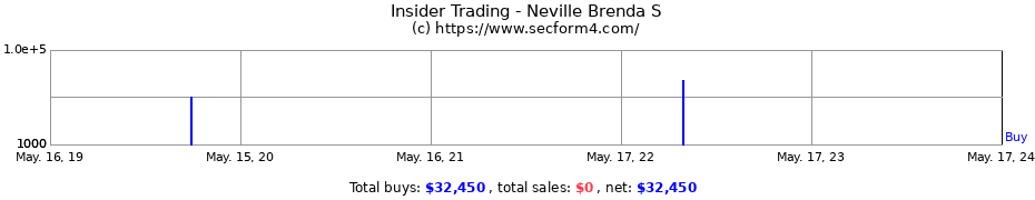 Insider Trading Transactions for Neville Brenda S