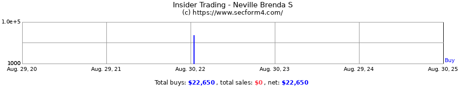 Insider Trading Transactions for Neville Brenda S