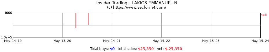 Insider Trading Transactions for LAKIOS EMMANUEL N