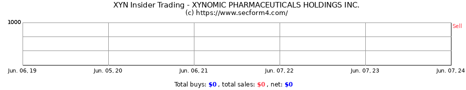 Insider Trading Transactions for XYNOMIC PHARMACEUTICALS HOLDINGS INC.