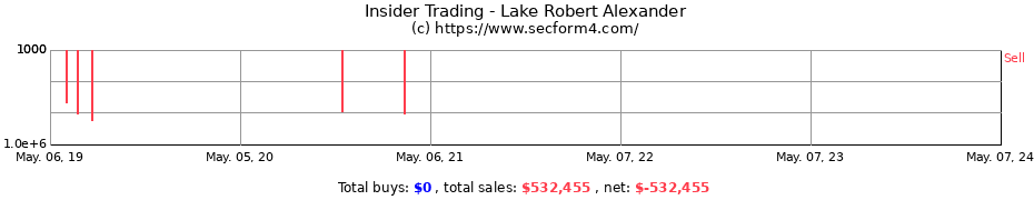 Insider Trading Transactions for Lake Robert Alexander