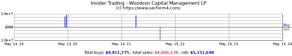 Insider Trading Transactions for Woodson Capital Management LP