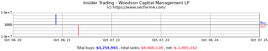 Insider Trading Transactions for Woodson Capital Management LP