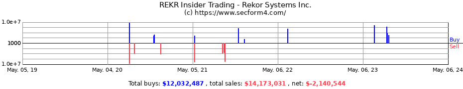 Insider Trading Transactions for Rekor Systems Inc.