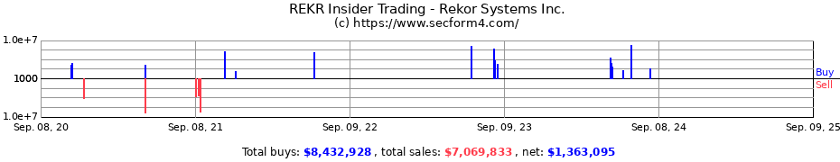 Insider Trading Transactions for Rekor Systems Inc.