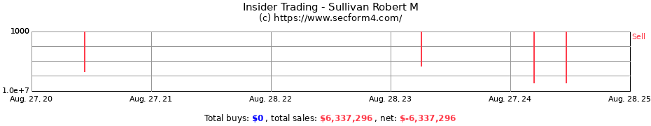 Insider Trading Transactions for Sullivan Robert M