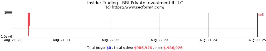 Insider Trading Transactions for RBI Private Investment II LLC