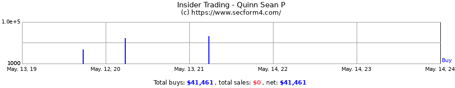 Insider Trading Transactions for Quinn Sean P