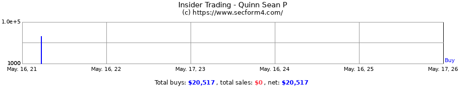 Insider Trading Transactions for Quinn Sean P