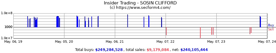 Insider Trading Transactions for SOSIN CLIFFORD