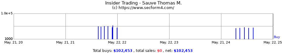 Insider Trading Transactions for Sauve Thomas M.