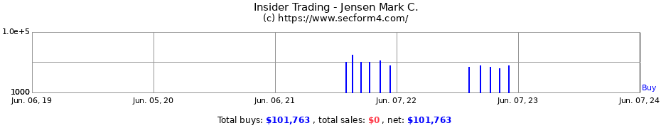 Insider Trading Transactions for Jensen Mark C.