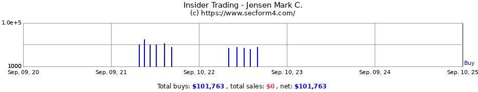 Insider Trading Transactions for Jensen Mark C.