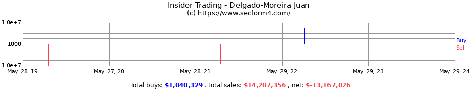 Insider Trading Transactions for Delgado-Moreira Juan