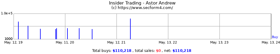 Insider Trading Transactions for Astor Andrew