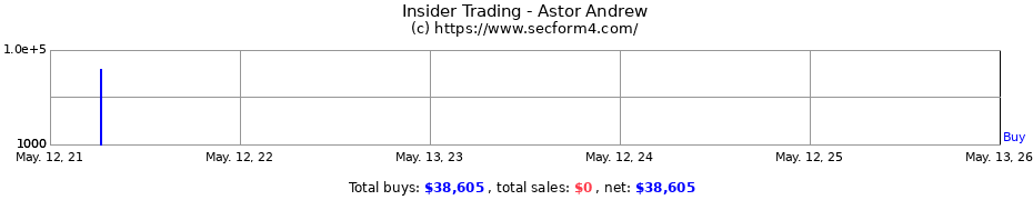 Insider Trading Transactions for Astor Andrew