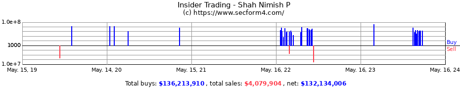 Insider Trading Transactions for Shah Nimish P