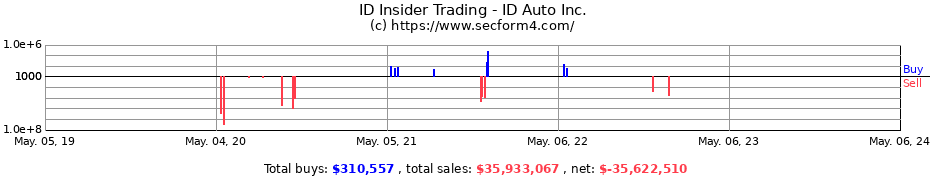 Insider Trading Transactions for PARTS ID INC 