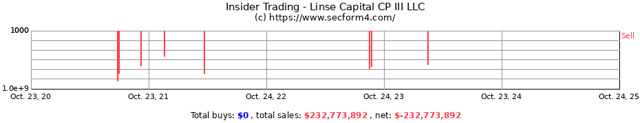 Insider Trading Transactions for Linse Capital CP III LLC