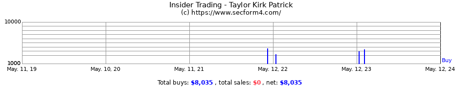 Insider Trading Transactions for Taylor Kirk Patrick