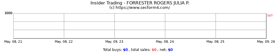 Insider Trading Transactions for FORRESTER ROGERS JULIA P.