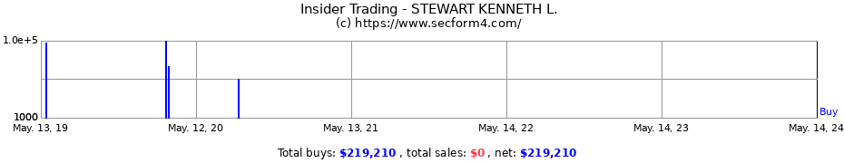 Insider Trading Transactions for STEWART KENNETH L.