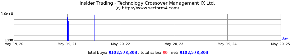 Insider Trading Transactions for Technology Crossover Management IX Ltd.