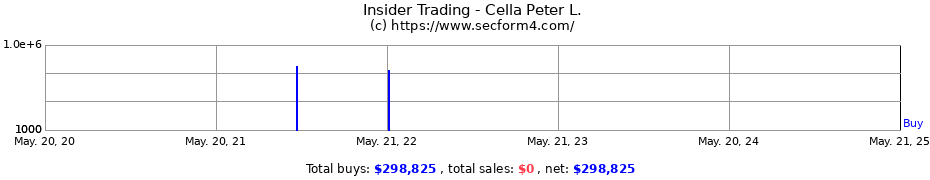 Insider Trading Transactions for Cella Peter L.