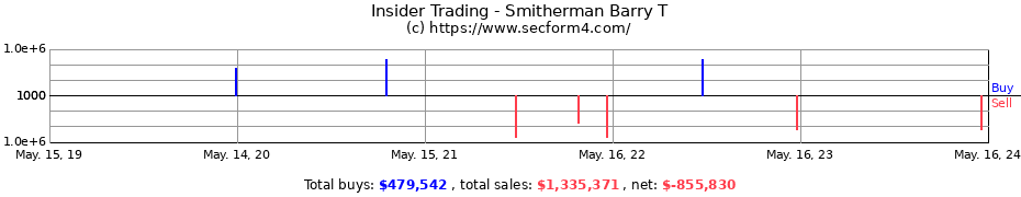 Insider Trading Transactions for Smitherman Barry T