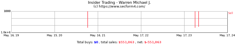 Insider Trading Transactions for Warren Michael J.