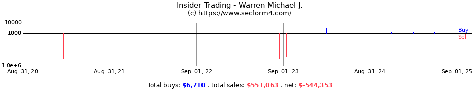 Insider Trading Transactions for Warren Michael J.