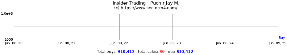 Insider Trading Transactions for Puchir Jay M.