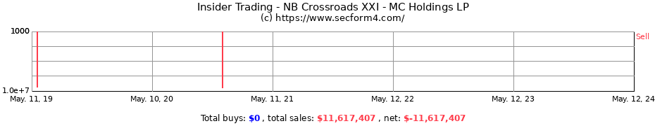 Insider Trading Transactions for NB Crossroads XXI - MC Holdings LP