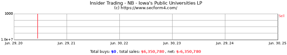 Insider Trading Transactions for NB - Iowa's Public Universities LP