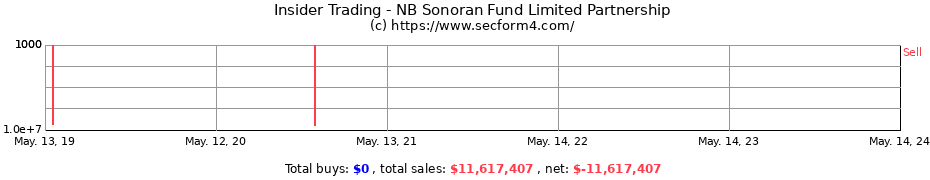 Insider Trading Transactions for NB Sonoran Fund Limited Partnership