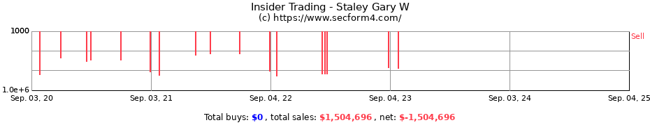 Insider Trading Transactions for Staley Gary W