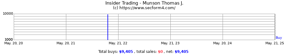 Insider Trading Transactions for Munson Thomas J.