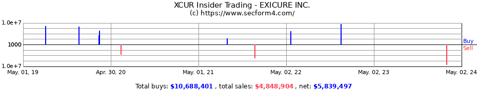 Insider Trading Transactions for Exicure, Inc.