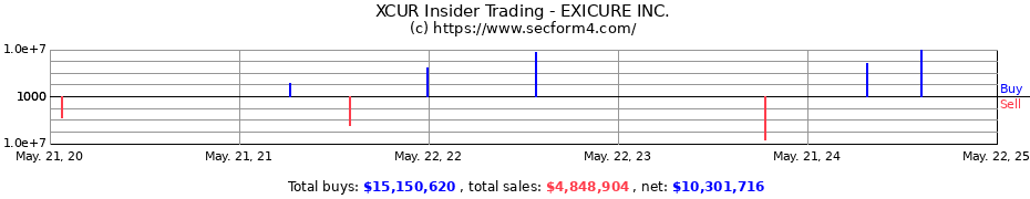 Insider Trading Transactions for EXICURE INC.