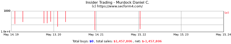 Insider Trading Transactions for Murdock Daniel C.