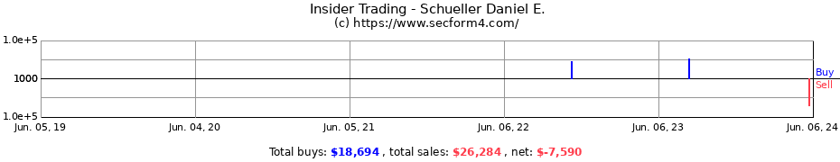 Insider Trading Transactions for Schueller Daniel E.