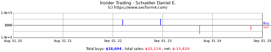 Insider Trading Transactions for Schueller Daniel E.