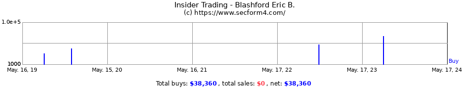 Insider Trading Transactions for Blashford Eric B.