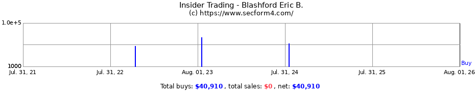 Insider Trading Transactions for Blashford Eric B.